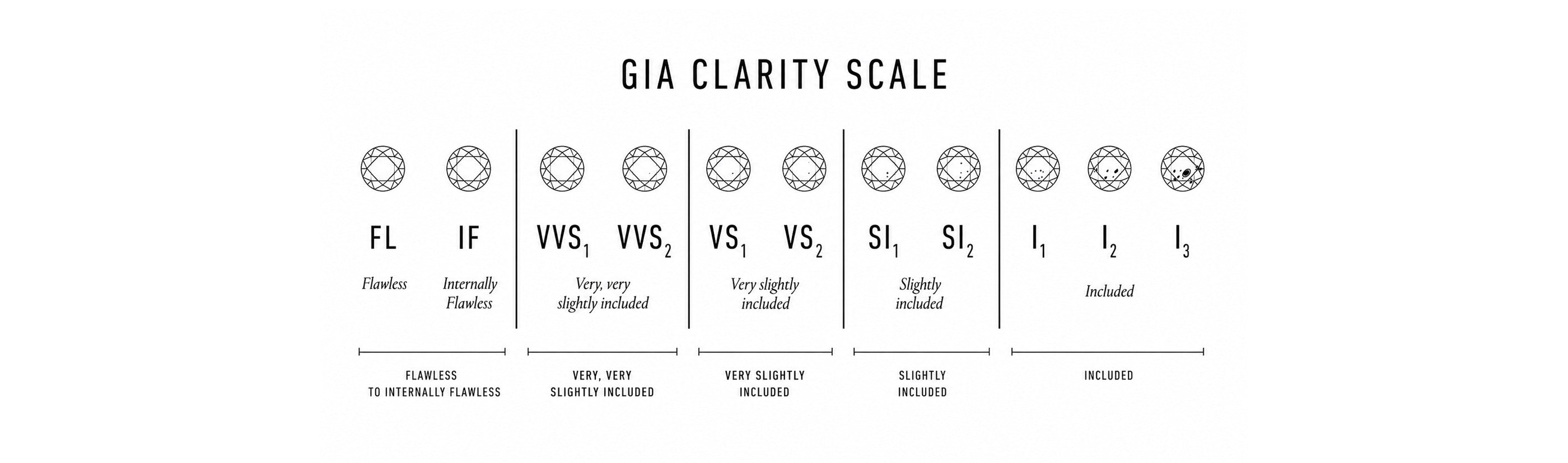 GIA diamond clarity scale chart showing FL to I3 grades from flawless to included by William Edouard